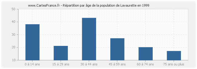 Répartition par âge de la population de Lavaurette en 1999