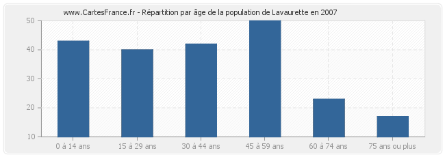 Répartition par âge de la population de Lavaurette en 2007