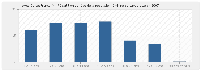Répartition par âge de la population féminine de Lavaurette en 2007