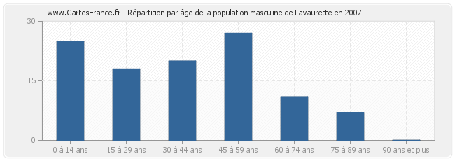 Répartition par âge de la population masculine de Lavaurette en 2007