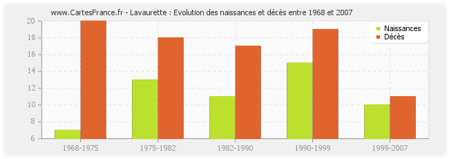 Lavaurette : Evolution des naissances et décès entre 1968 et 2007