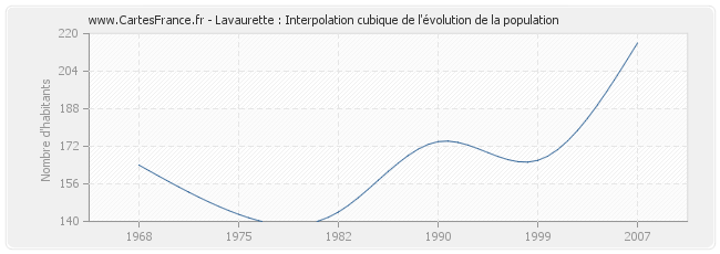 Lavaurette : Interpolation cubique de l'évolution de la population
