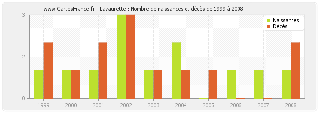 Lavaurette : Nombre de naissances et décès de 1999 à 2008