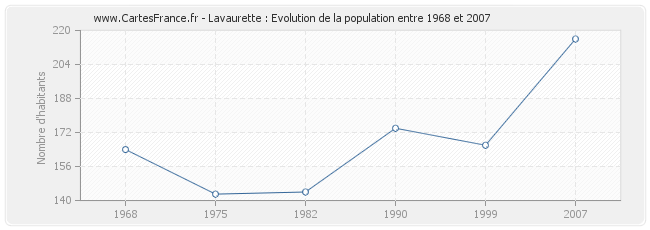 Population Lavaurette