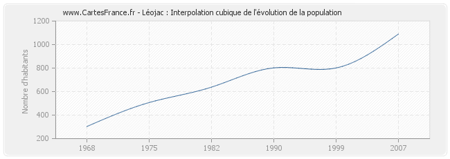 Léojac : Interpolation cubique de l'évolution de la population