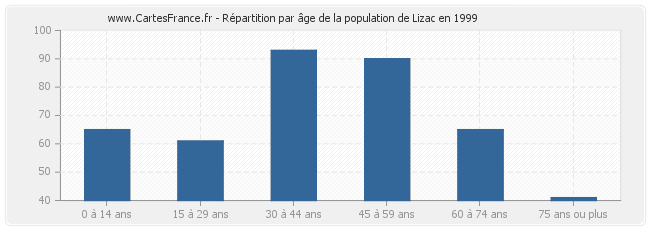 Répartition par âge de la population de Lizac en 1999
