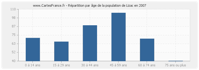 Répartition par âge de la population de Lizac en 2007