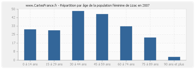 Répartition par âge de la population féminine de Lizac en 2007