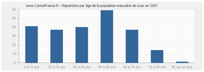 Répartition par âge de la population masculine de Lizac en 2007