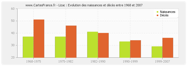 Lizac : Evolution des naissances et décès entre 1968 et 2007