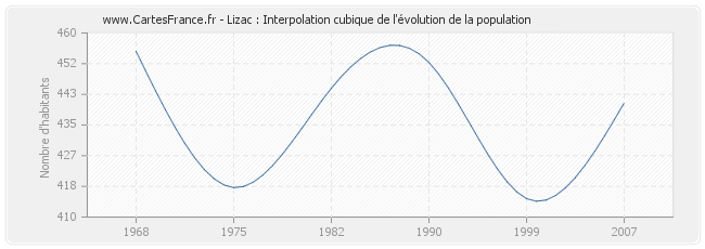 Lizac : Interpolation cubique de l'évolution de la population