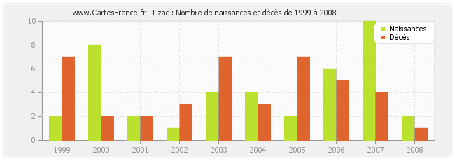 Lizac : Nombre de naissances et décès de 1999 à 2008