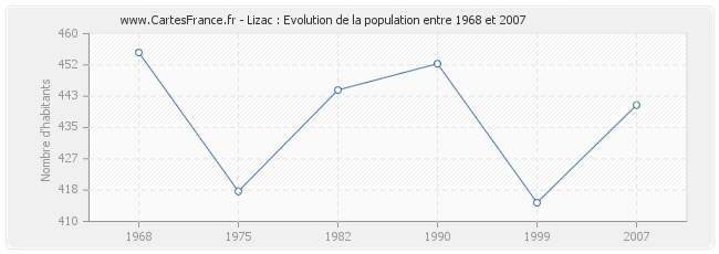 Population Lizac