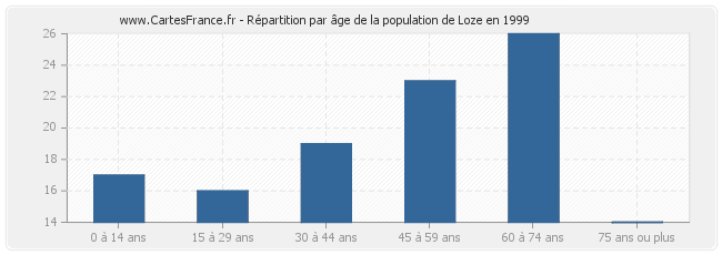 Répartition par âge de la population de Loze en 1999