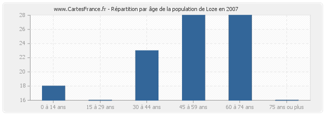 Répartition par âge de la population de Loze en 2007
