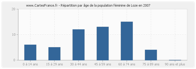 Répartition par âge de la population féminine de Loze en 2007