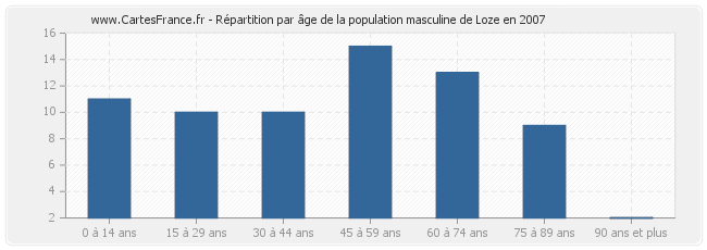 Répartition par âge de la population masculine de Loze en 2007