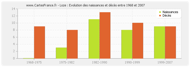 Loze : Evolution des naissances et décès entre 1968 et 2007