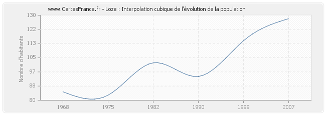 Loze : Interpolation cubique de l'évolution de la population