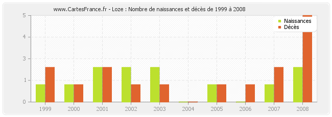 Loze : Nombre de naissances et décès de 1999 à 2008