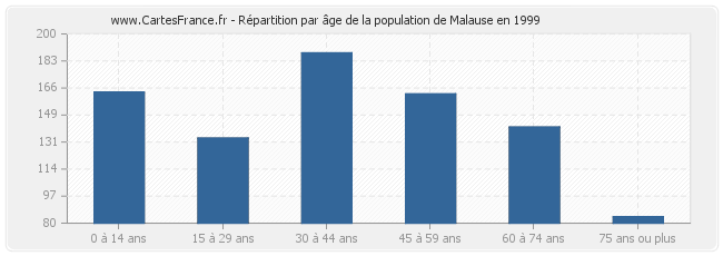 Répartition par âge de la population de Malause en 1999