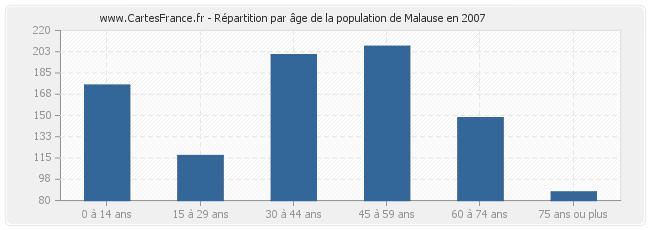 Répartition par âge de la population de Malause en 2007