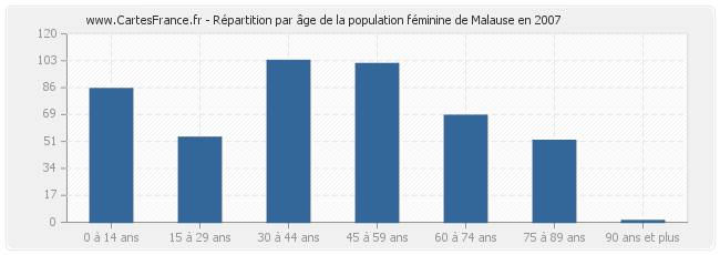 Répartition par âge de la population féminine de Malause en 2007