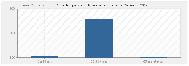 Répartition par âge de la population féminine de Malause en 2007