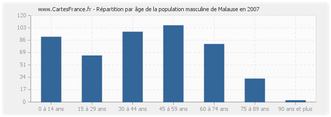 Répartition par âge de la population masculine de Malause en 2007