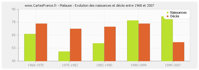 Malause : Evolution des naissances et décès entre 1968 et 2007