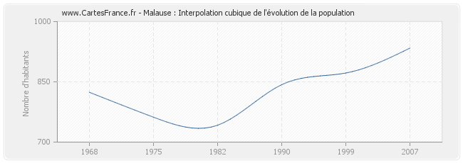 Malause : Interpolation cubique de l'évolution de la population