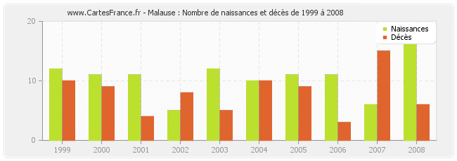 Malause : Nombre de naissances et décès de 1999 à 2008