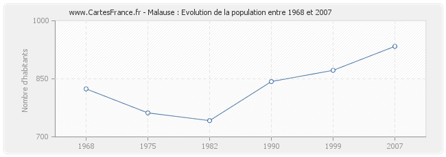 Population Malause