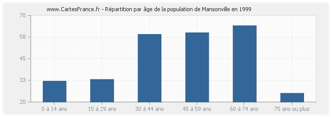 Répartition par âge de la population de Mansonville en 1999