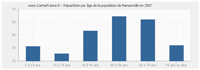 Répartition par âge de la population de Mansonville en 2007
