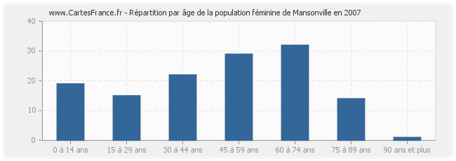 Répartition par âge de la population féminine de Mansonville en 2007