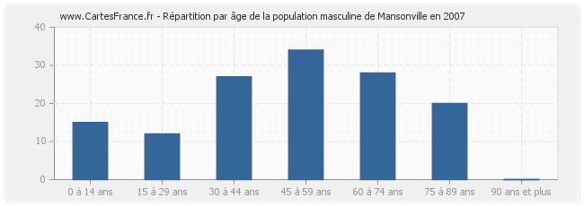 Répartition par âge de la population masculine de Mansonville en 2007