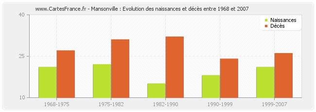 Mansonville : Evolution des naissances et décès entre 1968 et 2007