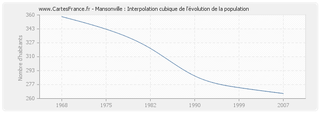 Mansonville : Interpolation cubique de l'évolution de la population
