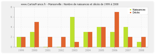 Mansonville : Nombre de naissances et décès de 1999 à 2008