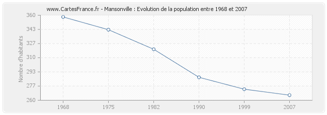 Population Mansonville