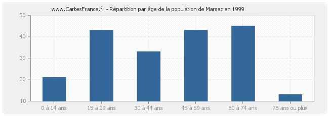 Répartition par âge de la population de Marsac en 1999