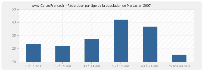 Répartition par âge de la population de Marsac en 2007