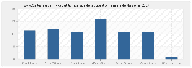 Répartition par âge de la population féminine de Marsac en 2007