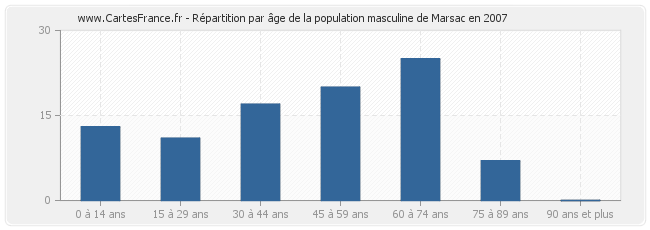 Répartition par âge de la population masculine de Marsac en 2007