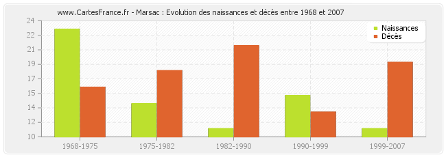 Marsac : Evolution des naissances et décès entre 1968 et 2007