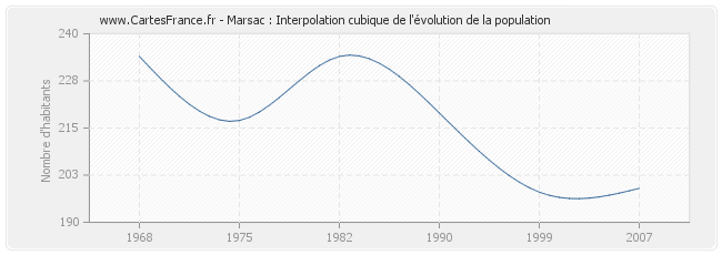 Marsac : Interpolation cubique de l'évolution de la population