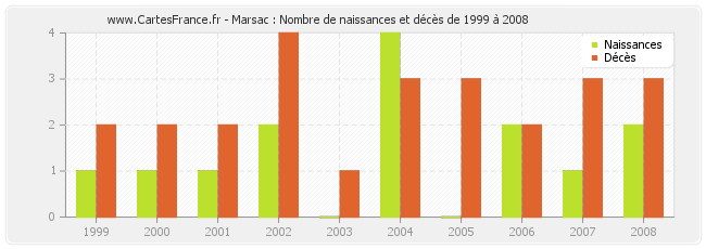 Marsac : Nombre de naissances et décès de 1999 à 2008