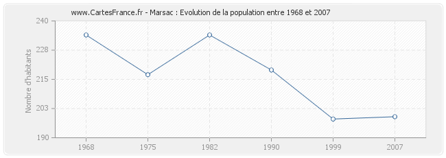 Population Marsac