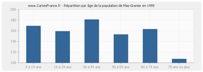 Répartition par âge de la population de Mas-Grenier en 1999